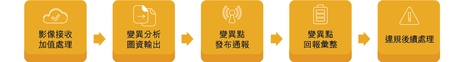 變異點通報流程依續為影像接收加值處理、變異分析圖資輸出、變異點發布通報、變異點回報彙整、違規後續處理等5個步驟