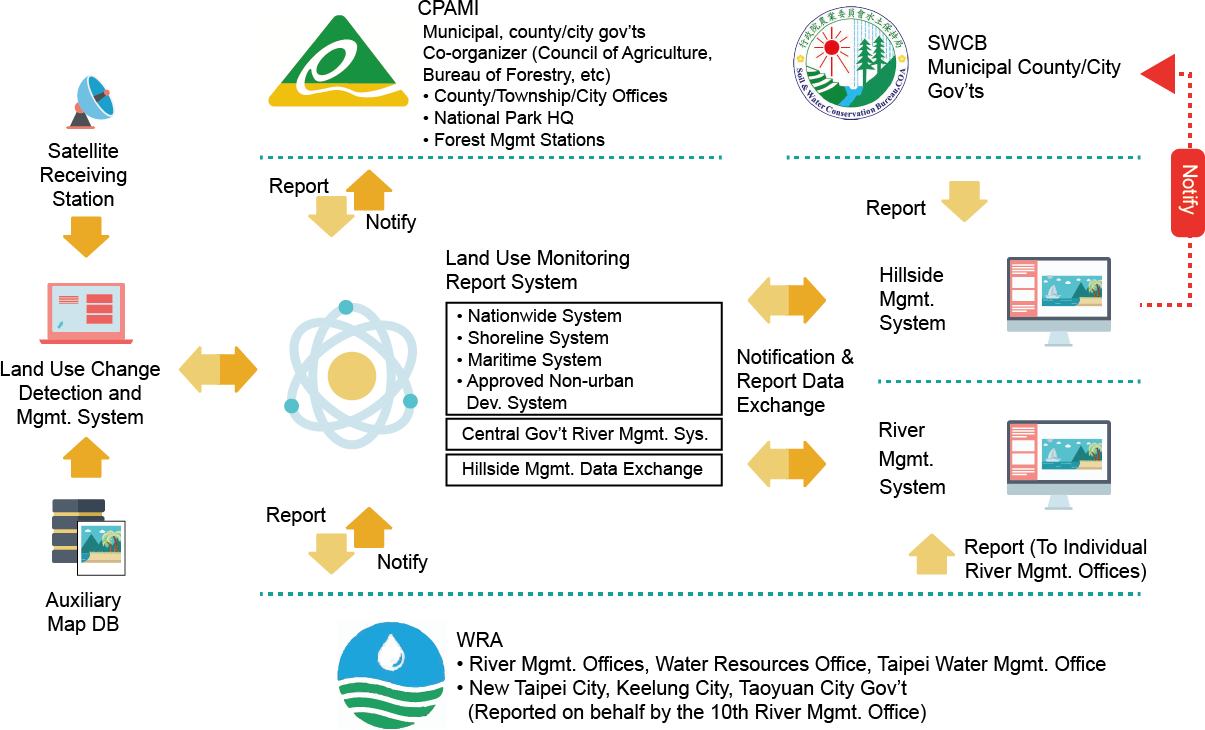 Land-Use Monitoring Report Process Flow