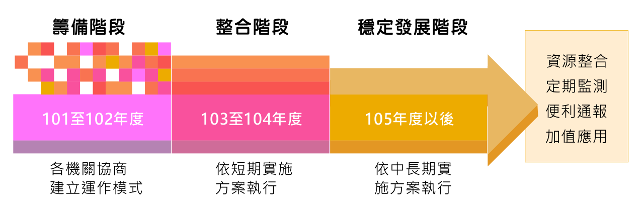 國土利用監測整合工作推動期程及目標用以說明三個期程：1.籌備階段自101年度至102年度需建立各機關協商及運作模式。2.整合階段自103年度至104年度依照短期實行方案執行。3.穩定發展階段105年以依中長期實斿方案執行。以達成資源整合、定期監測、便利通報及加值應用等成效。